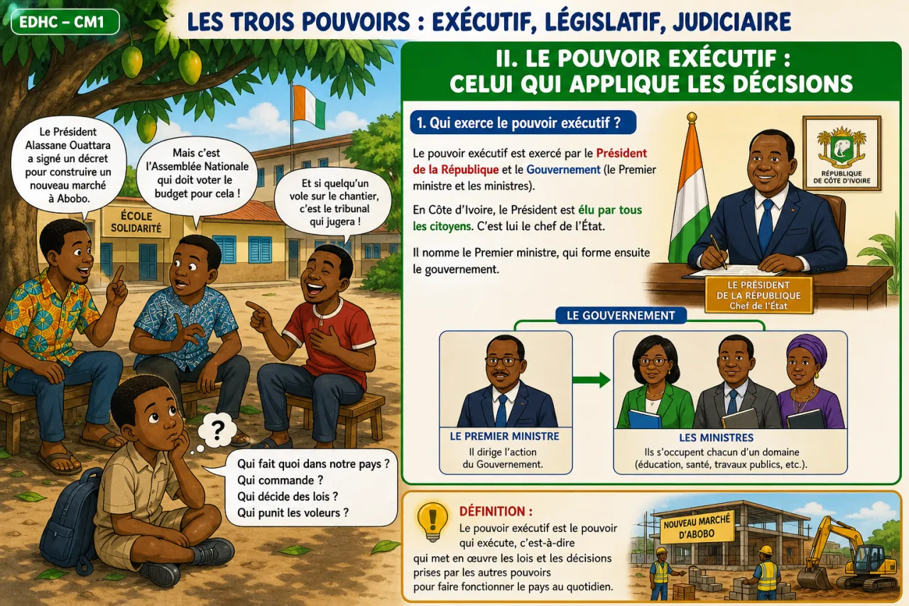 Les trois pouvoirs : exécutif, législatif, judiciaire — illustration