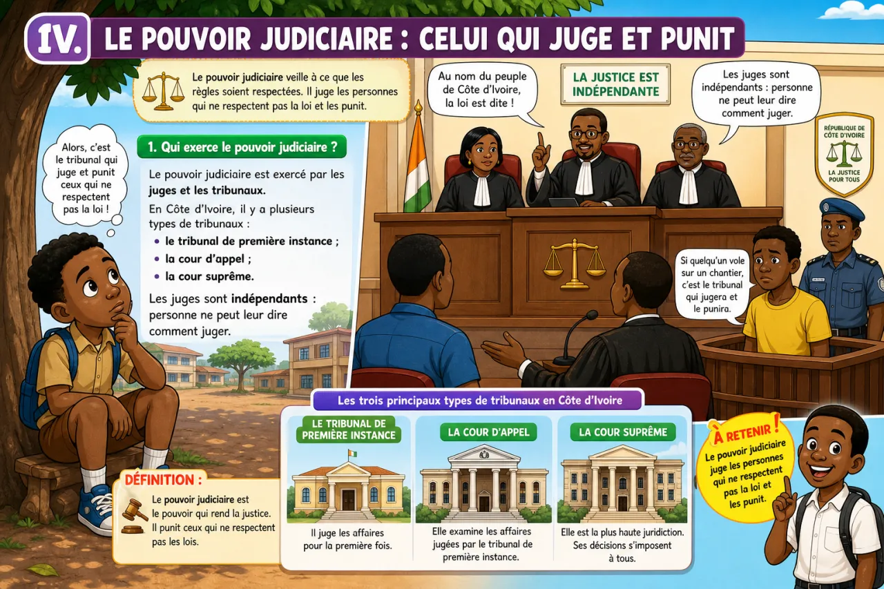 Les trois pouvoirs : exécutif, législatif, judiciaire — illustration