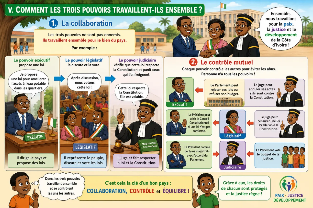 Les trois pouvoirs : exécutif, législatif, judiciaire — illustration
