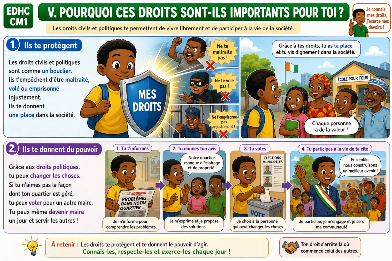 Les droits civils et politiques du citoyen — illustration
