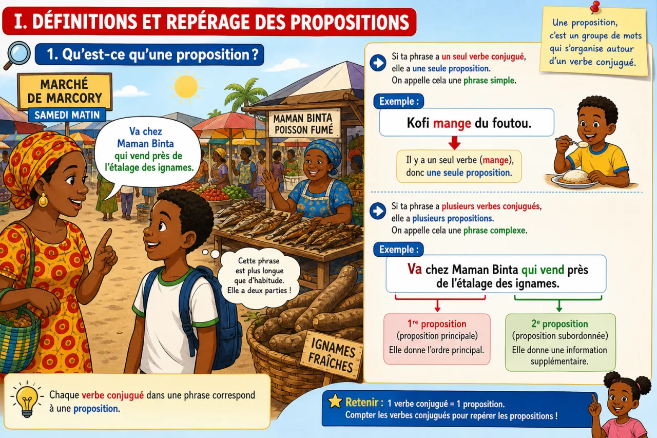 La proposition principale et la proposition subordonnée — illustration