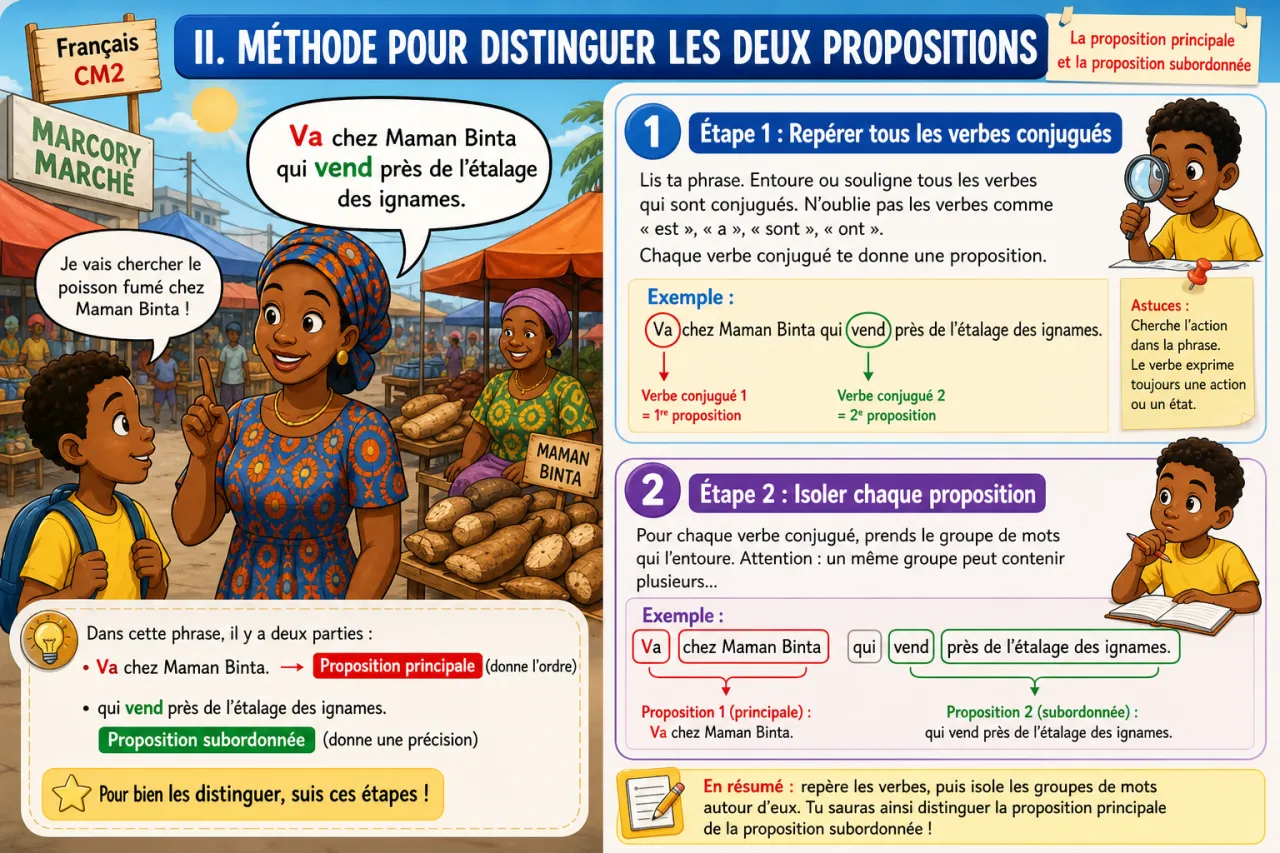 La proposition principale et la proposition subordonnée — illustration