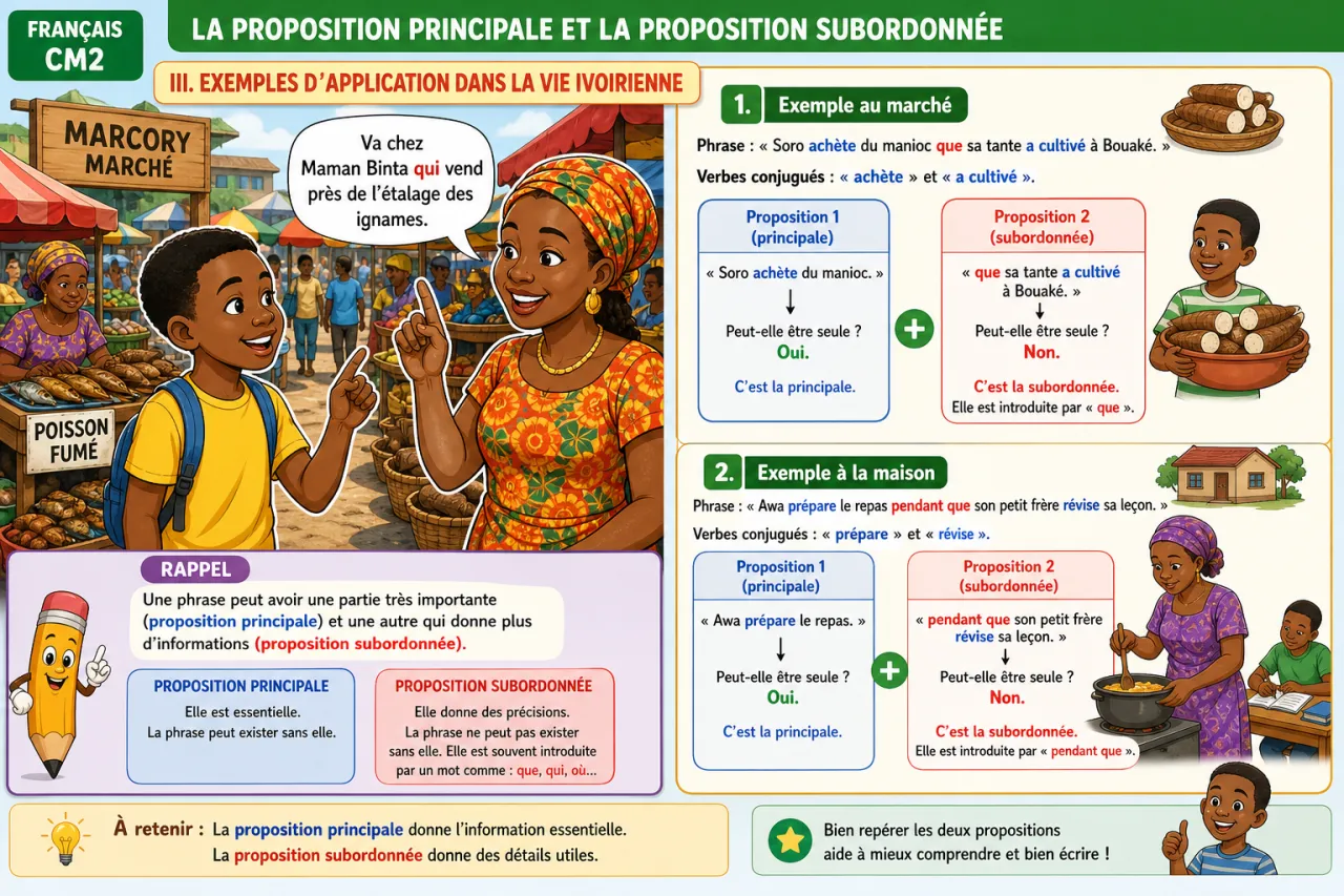 La proposition principale et la proposition subordonnée — illustration