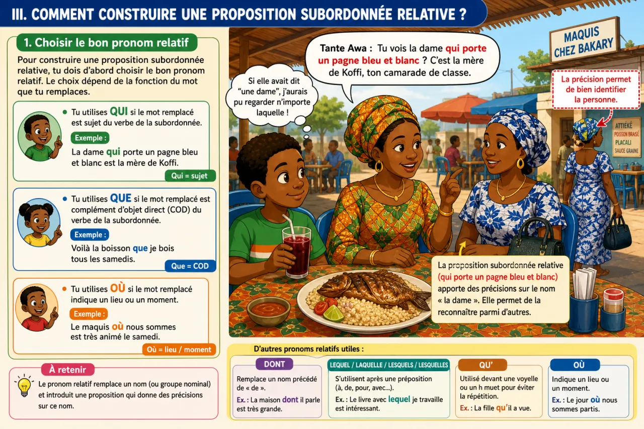 La proposition subordonnée relative — illustration