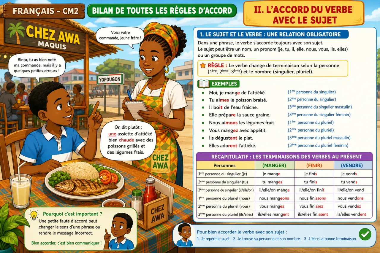 Bilan de toutes les règles d'accord — illustration