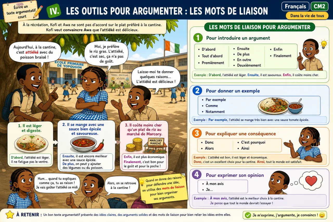 Écrire un texte argumentatif court — illustration
