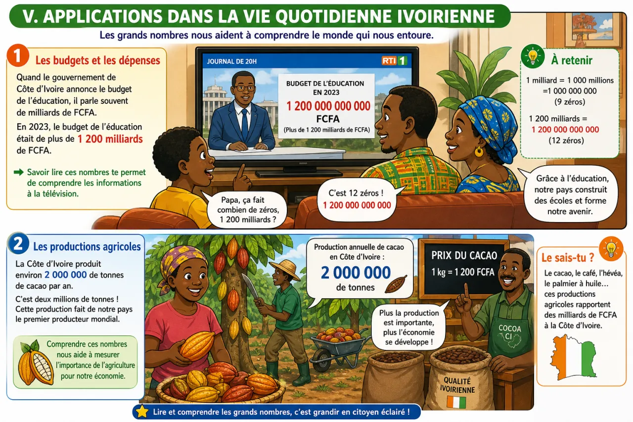 La numération : de l'unité au milliard — illustration