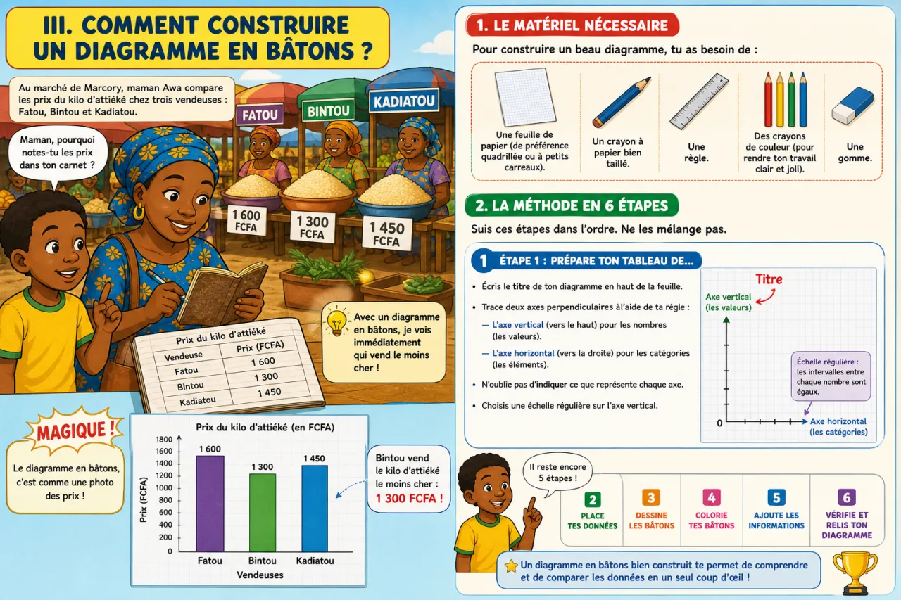 Lire et construire un graphique ou diagramme — illustration