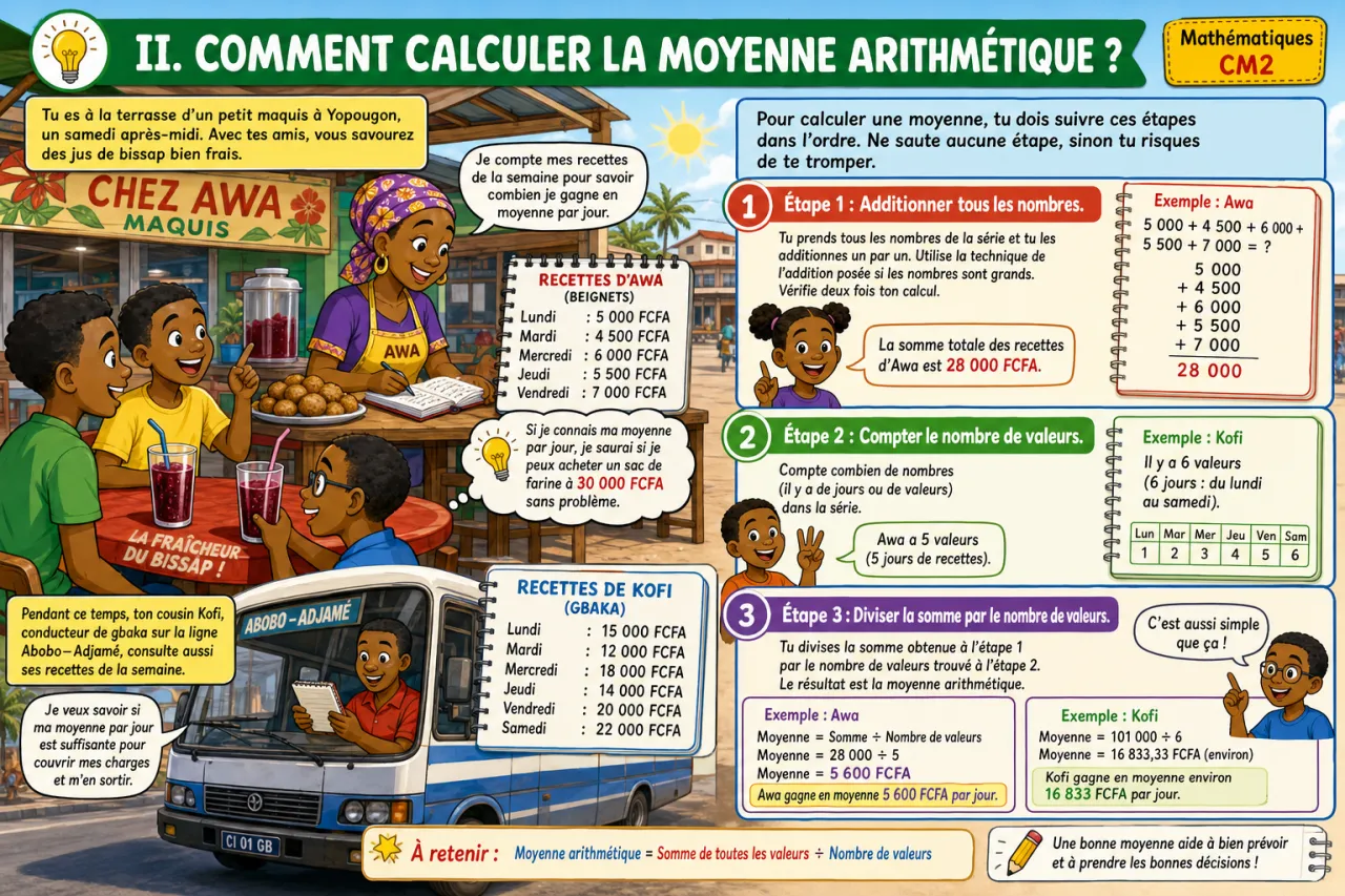 Calculer une moyenne arithmétique simple — illustration