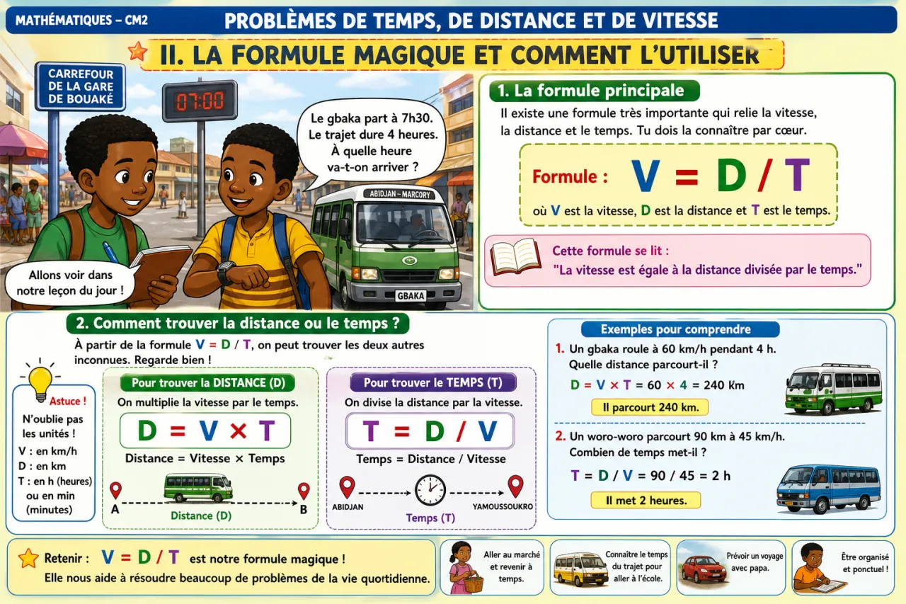 Problèmes de temps, de distance et de vitesse — illustration