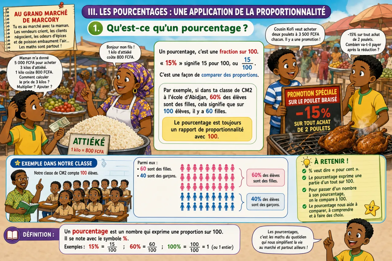 Problèmes de proportionnalité et de pourcentage (CEPE) — illustration