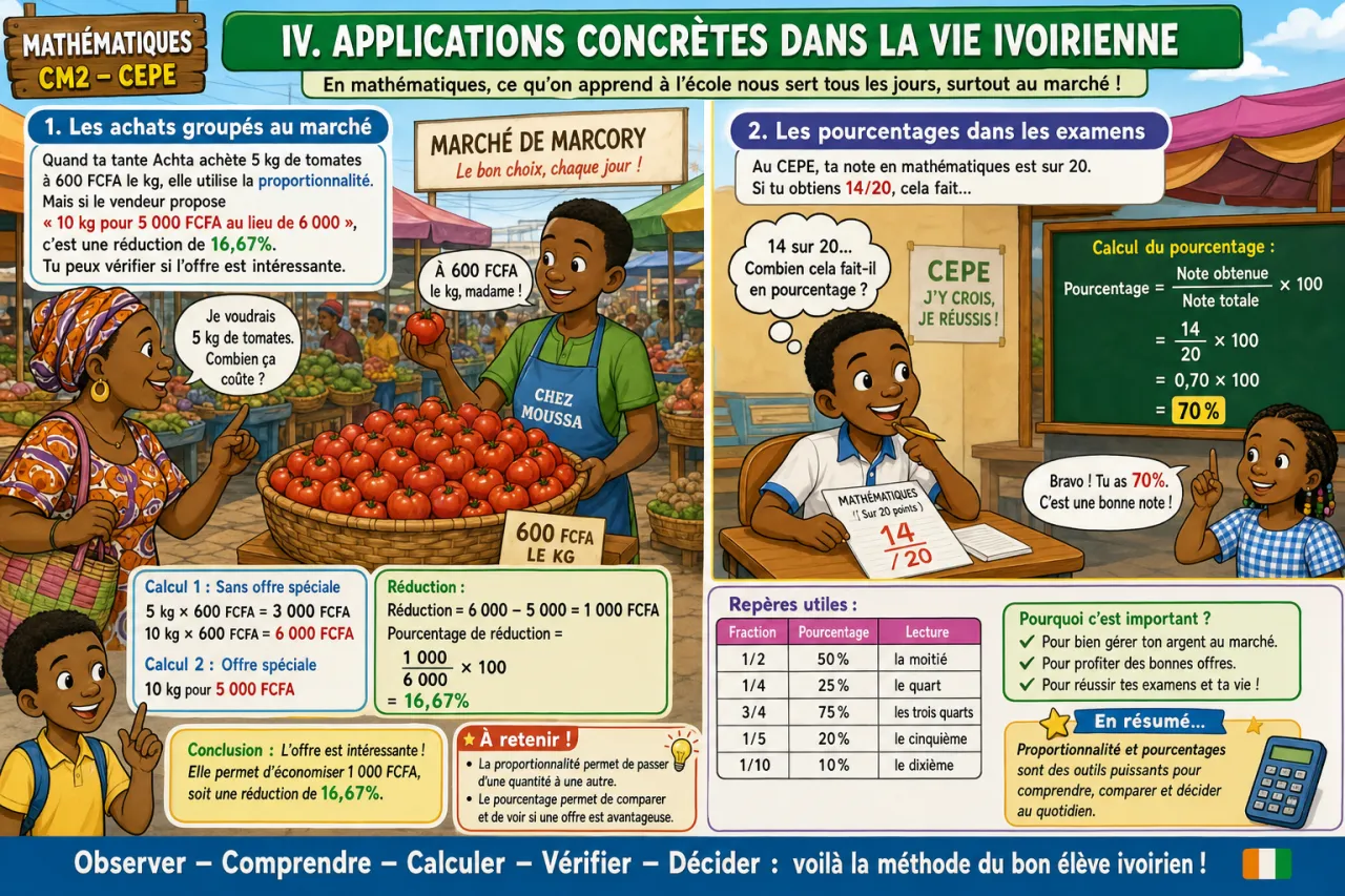 Problèmes de proportionnalité et de pourcentage (CEPE) — illustration