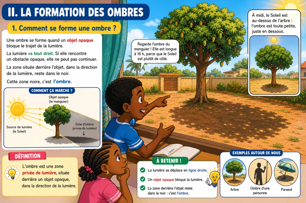 Les ombres et la formation des images — illustration