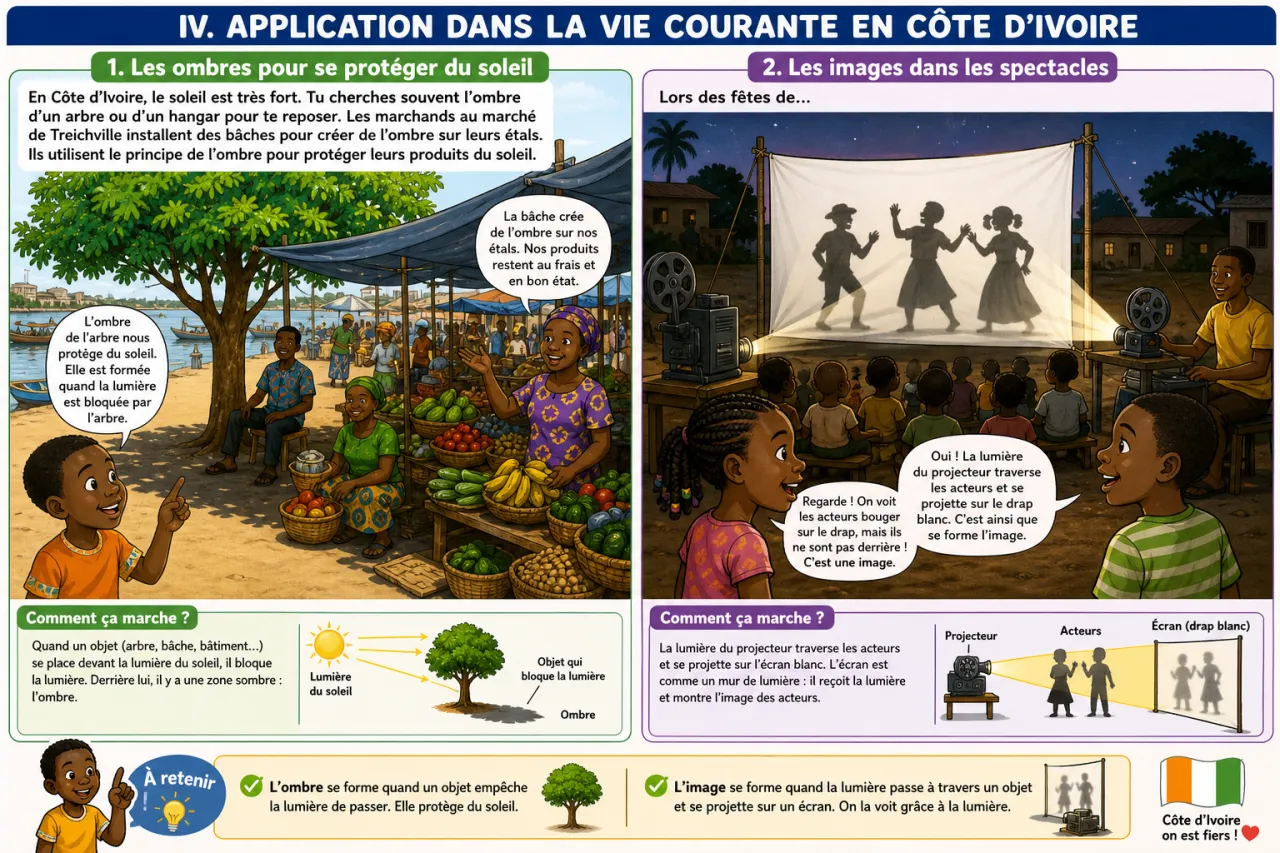 Les ombres et la formation des images — illustration