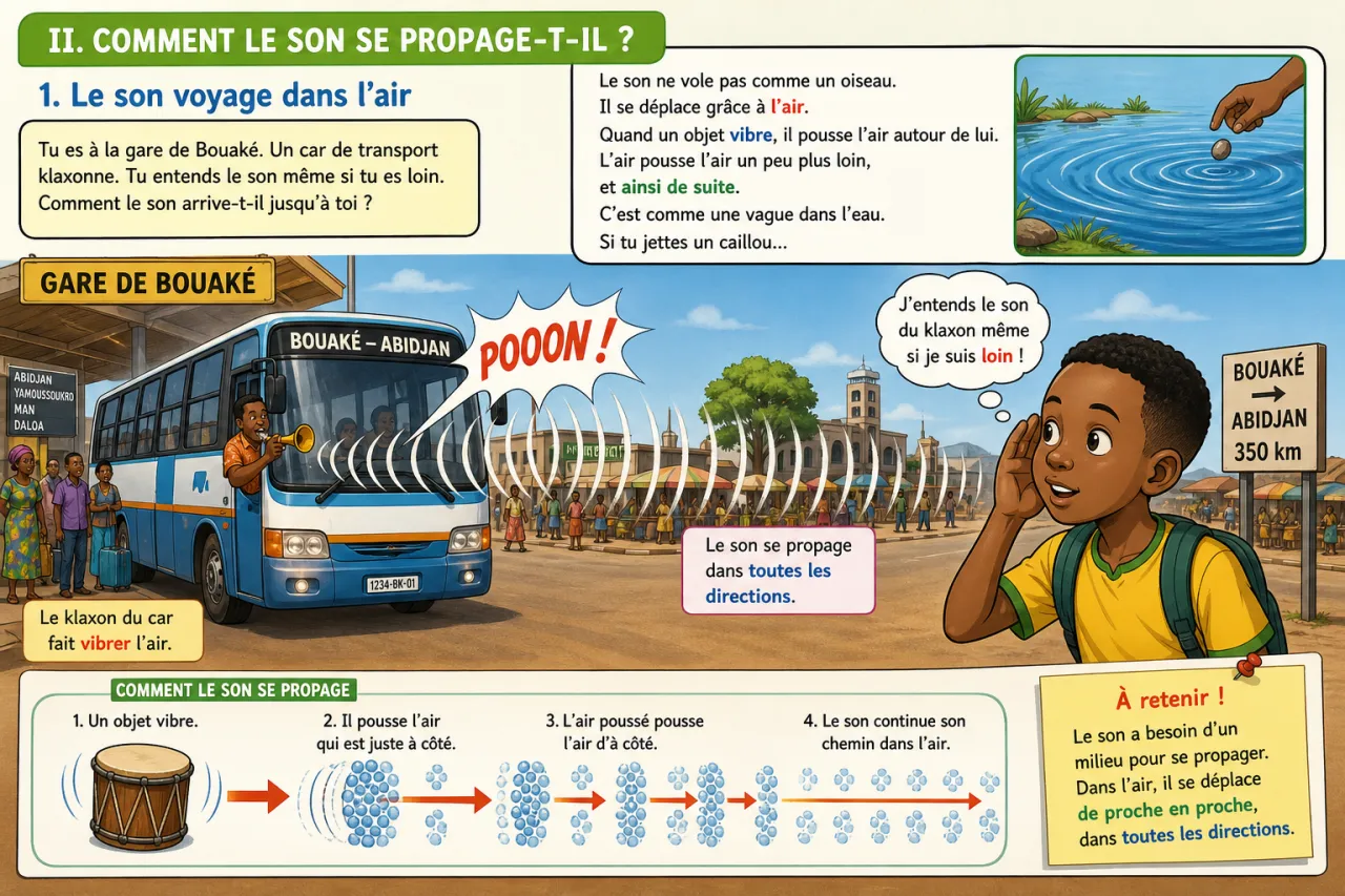 Le son : production, propagation et bruit — illustration