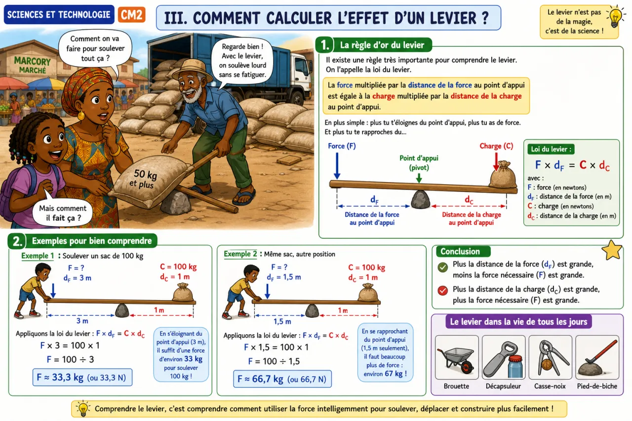 Le levier : principe et applications — illustration