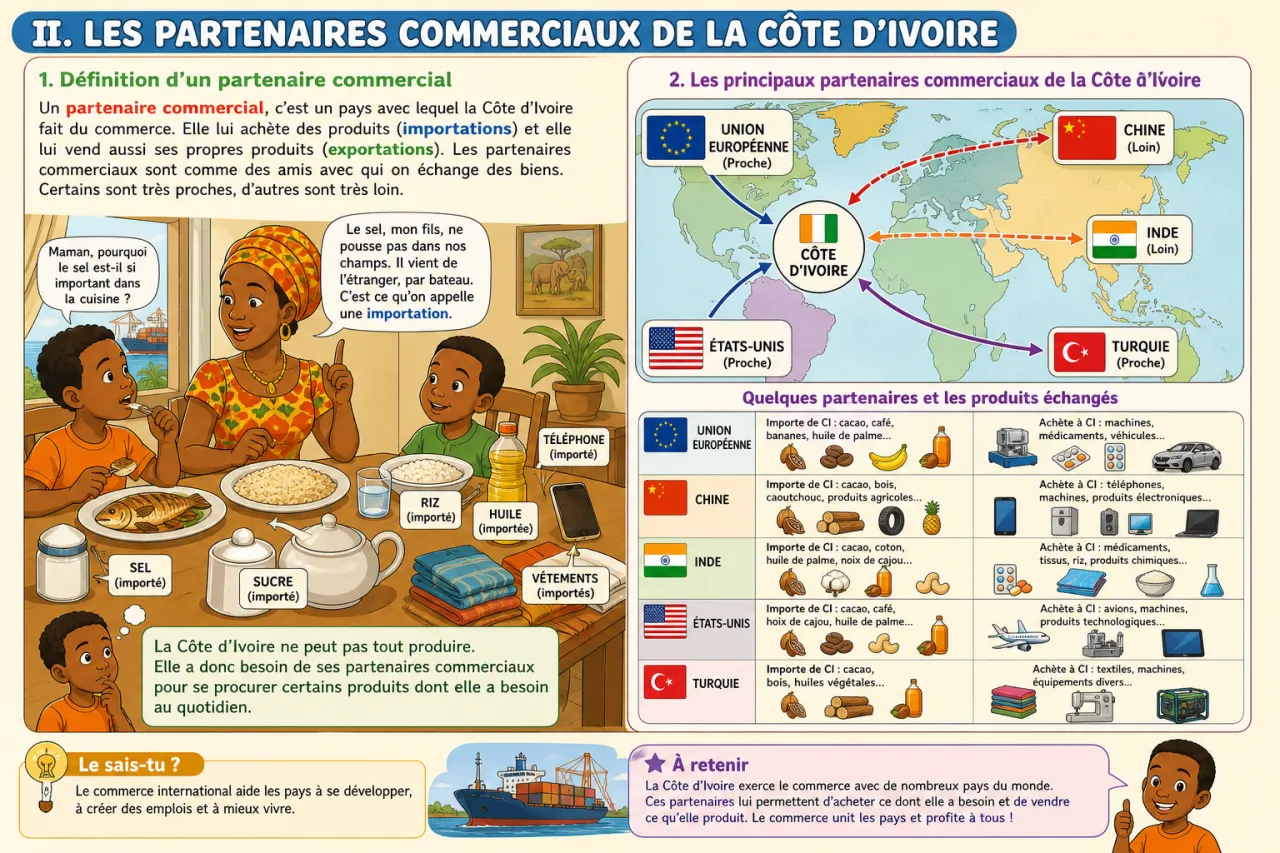 Les importations et les partenaires commerciaux de CI — illustration
