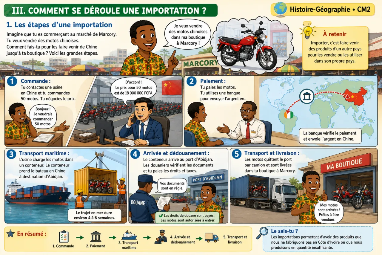 Les importations et les partenaires commerciaux de CI — illustration
