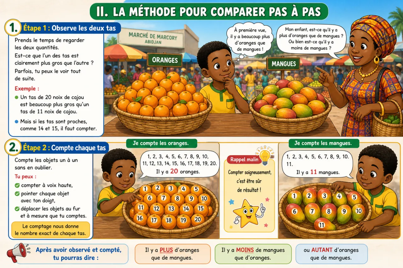 Comparer des quantités : plus, moins, autant — illustration