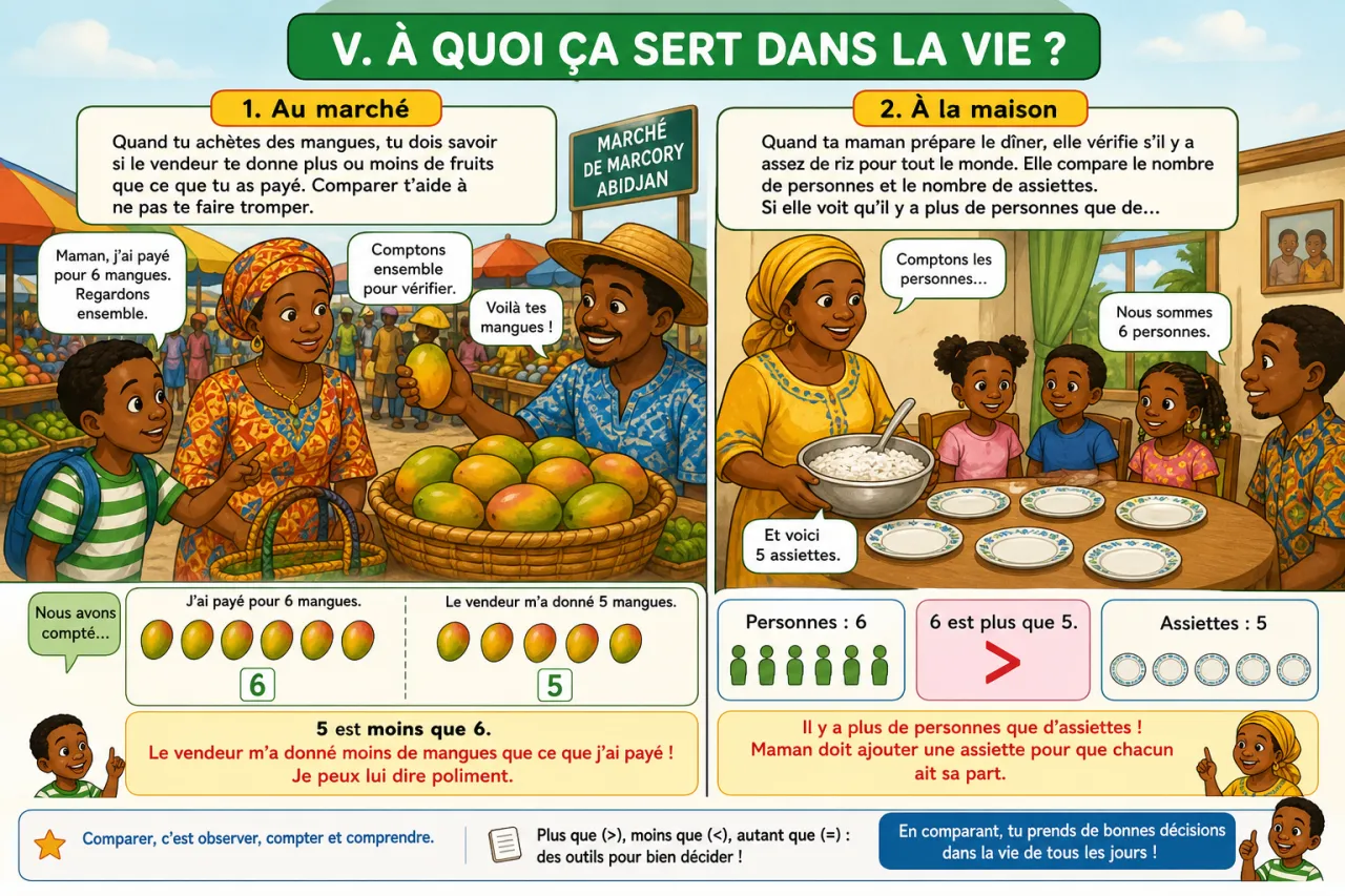 Comparer des quantités : plus, moins, autant — illustration