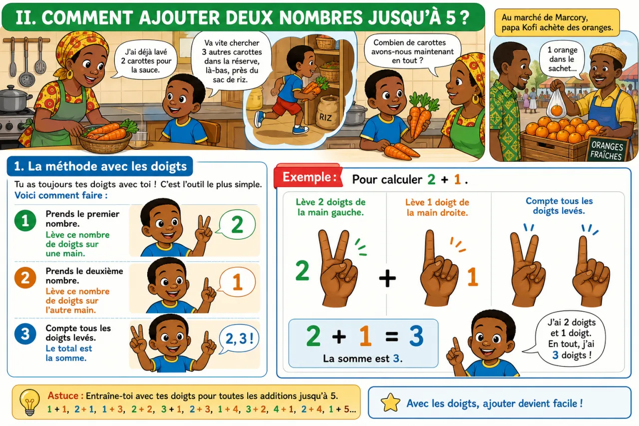 Ajouter deux petits nombres (jusqu'à 5) — illustration