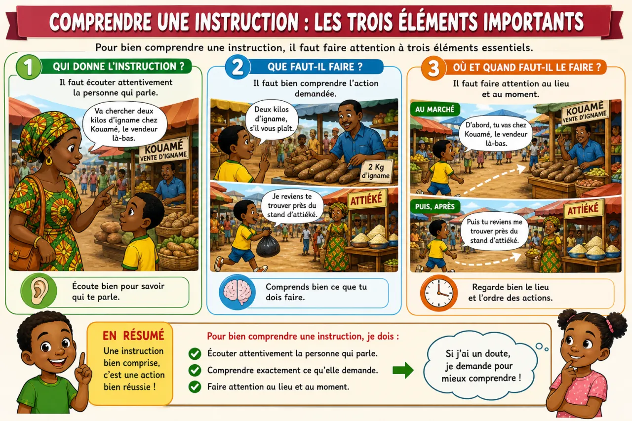 Donner et suivre des instructions simples — illustration