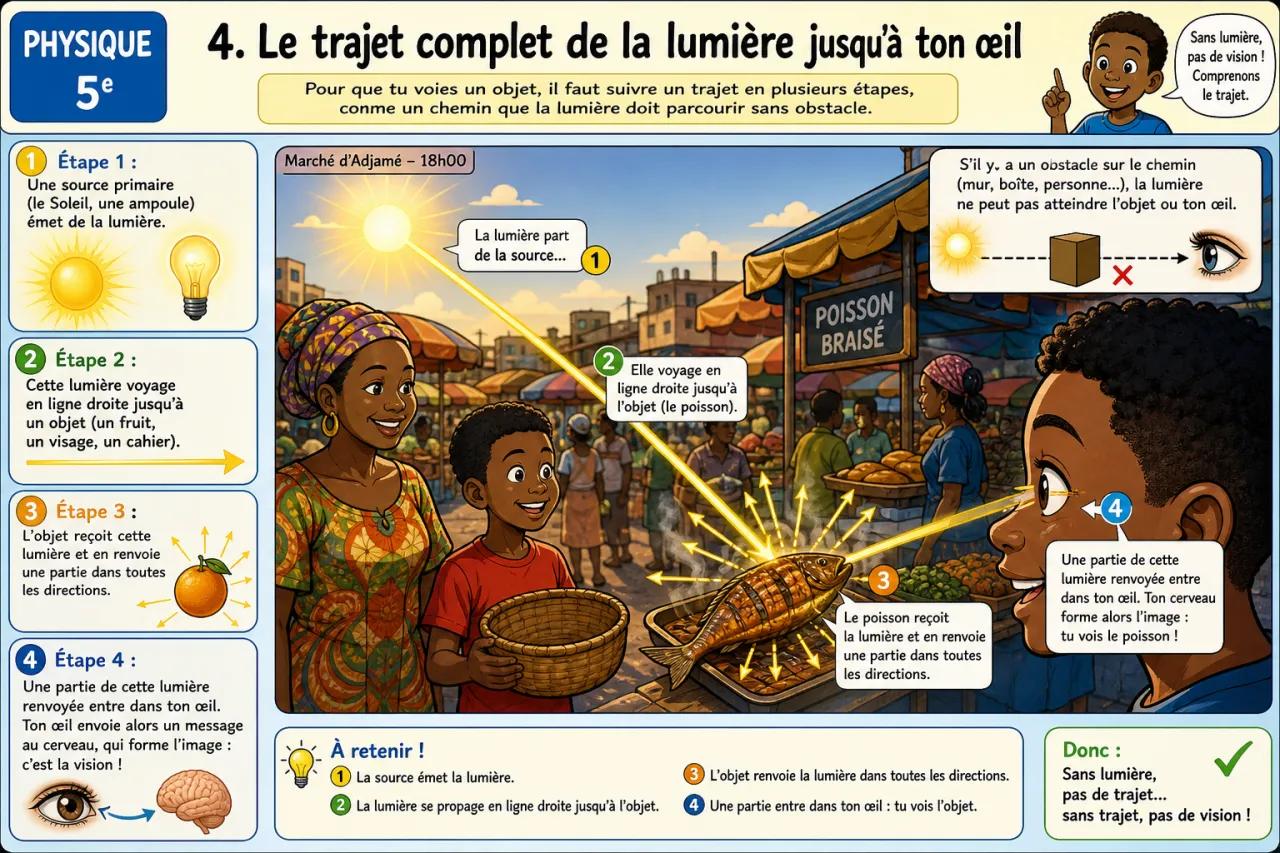 La lumière — illustration