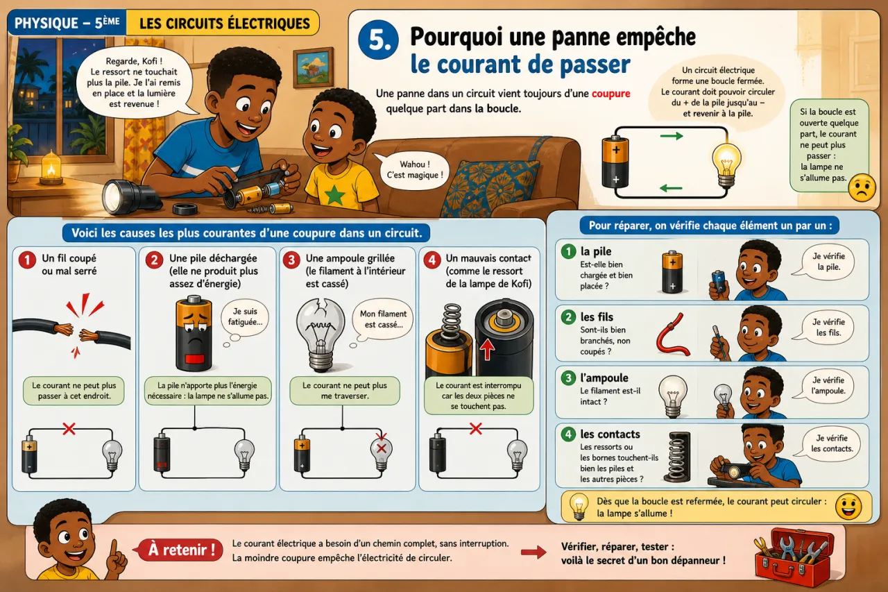 Les circuits électriques — illustration
