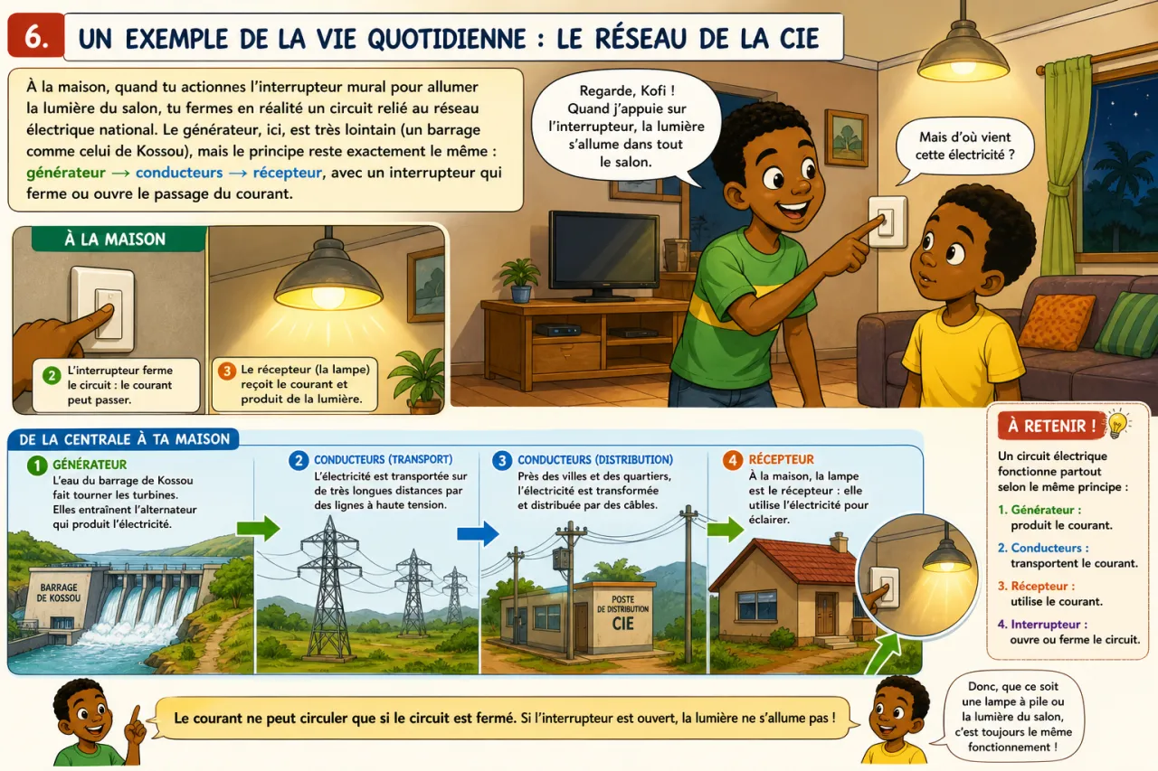Les circuits électriques — illustration