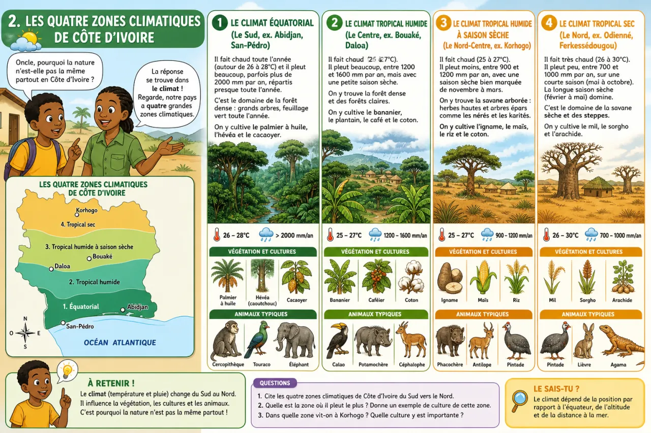 Climat et êtres vivants — illustration