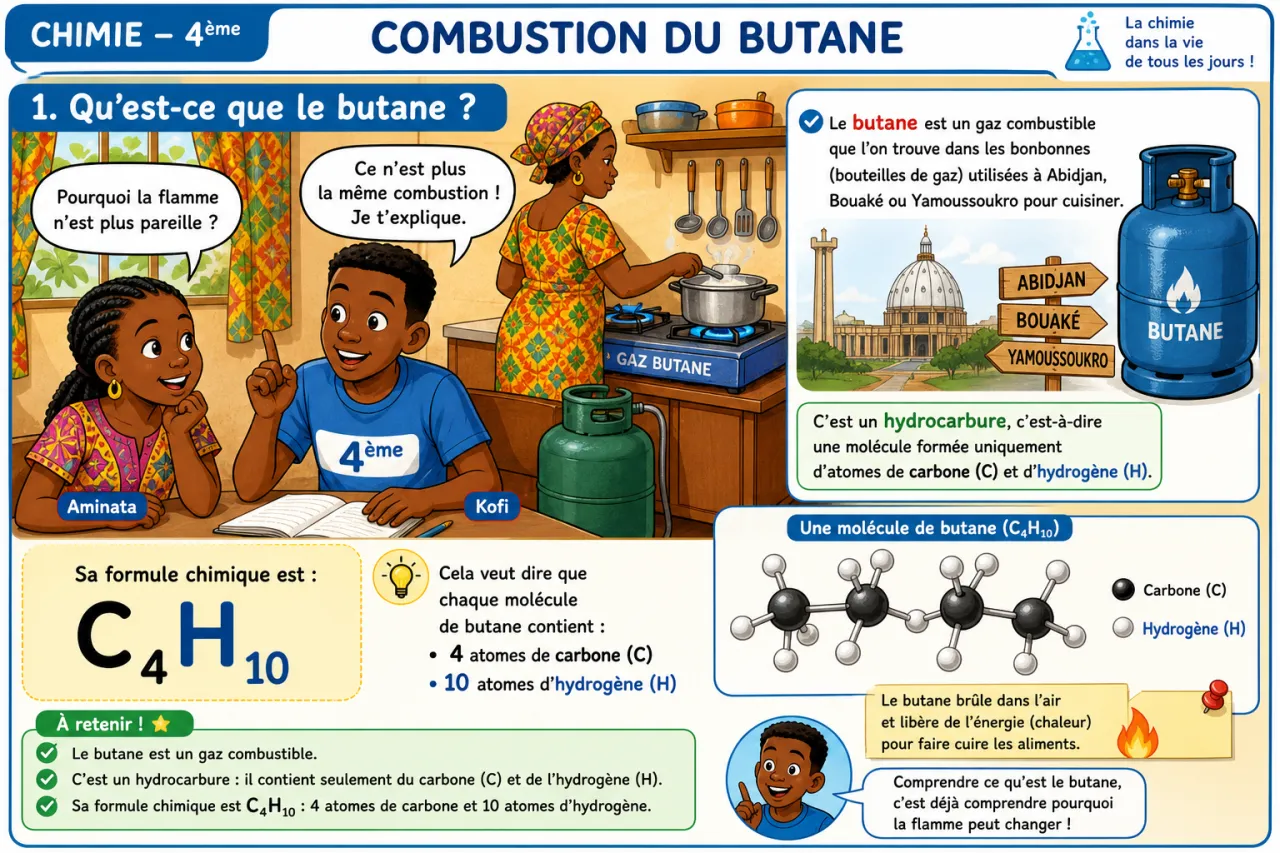 Combustion du butane — illustration