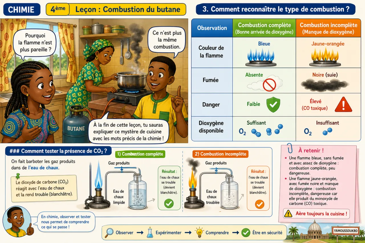 Combustion du butane — illustration