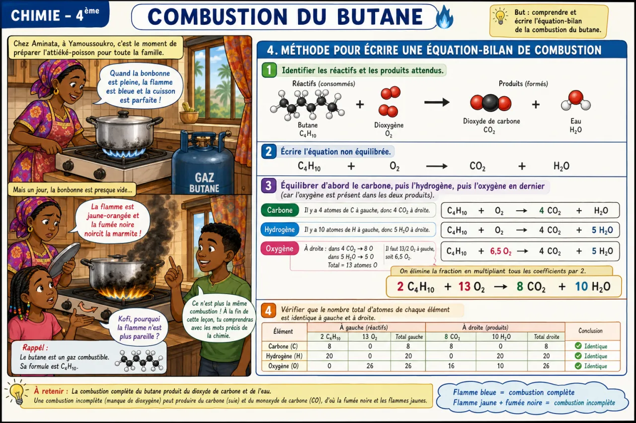 Combustion du butane — illustration