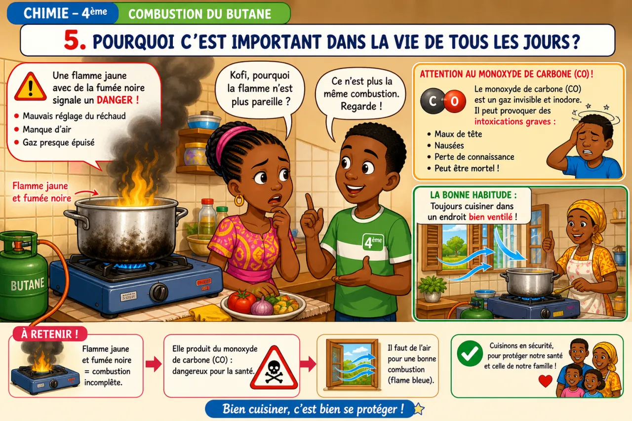 Combustion du butane — illustration