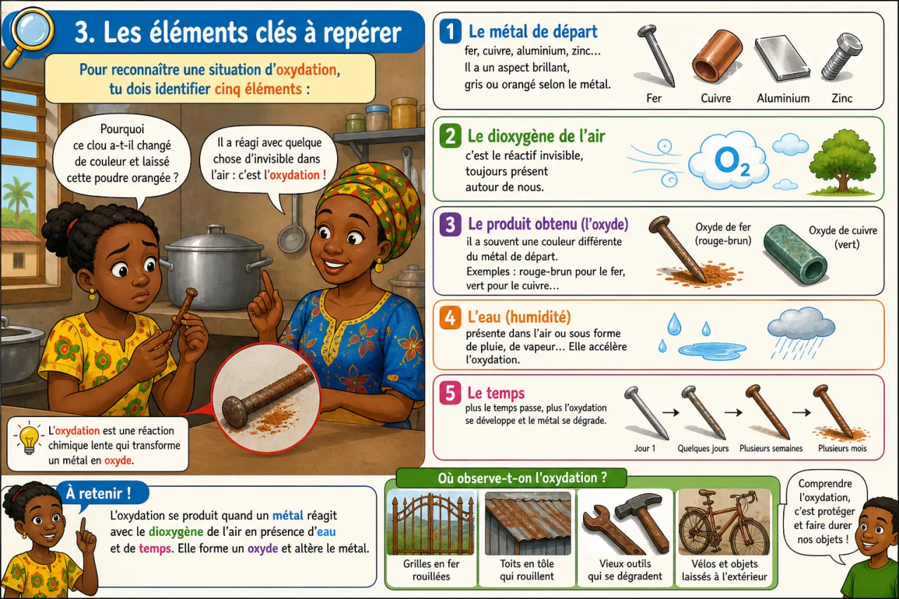 Oxydation - découverte — illustration