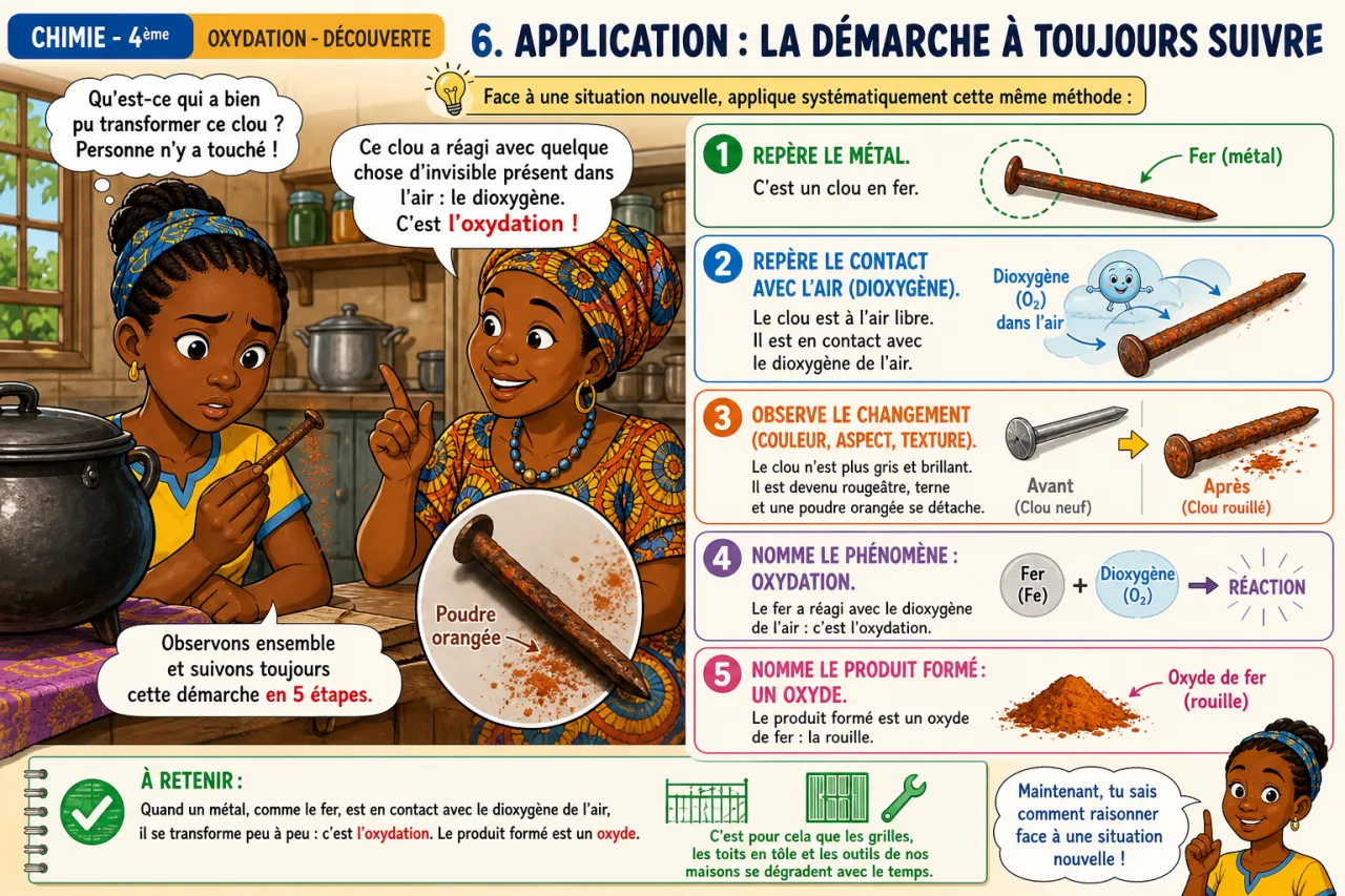 Oxydation - découverte — illustration