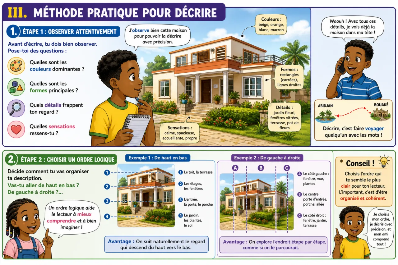 La description — illustration