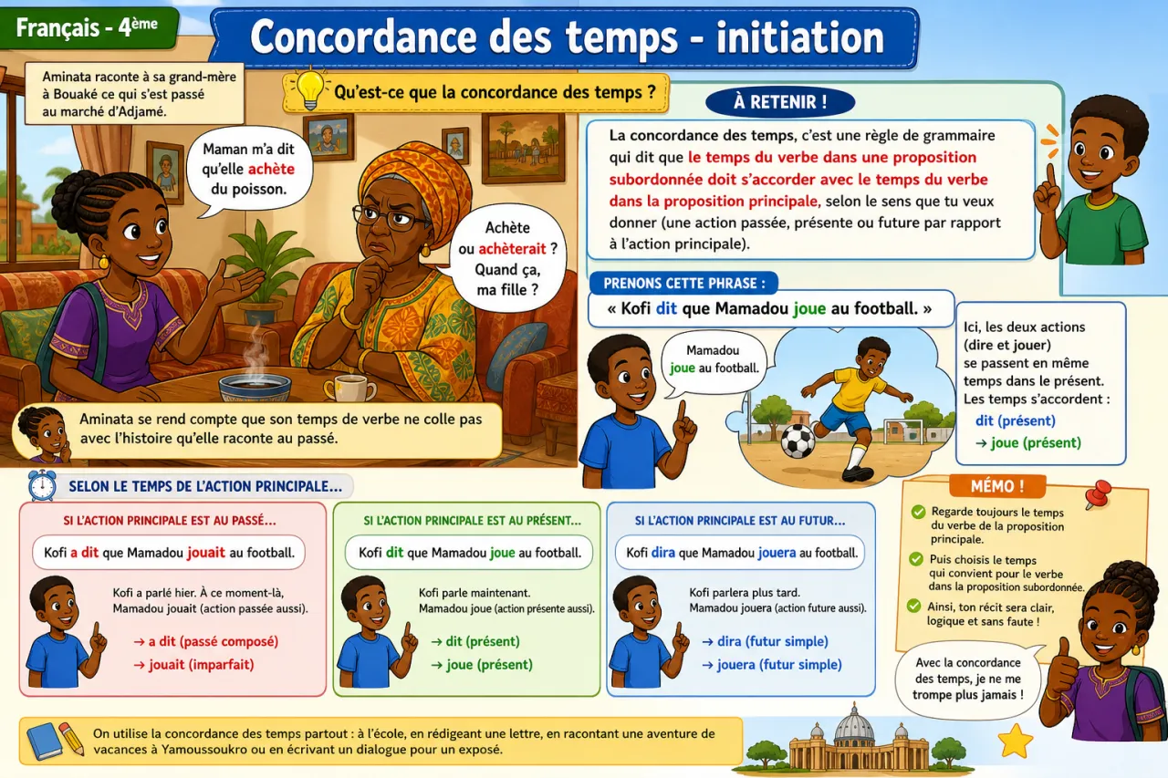 Concordance des temps - initiation — illustration