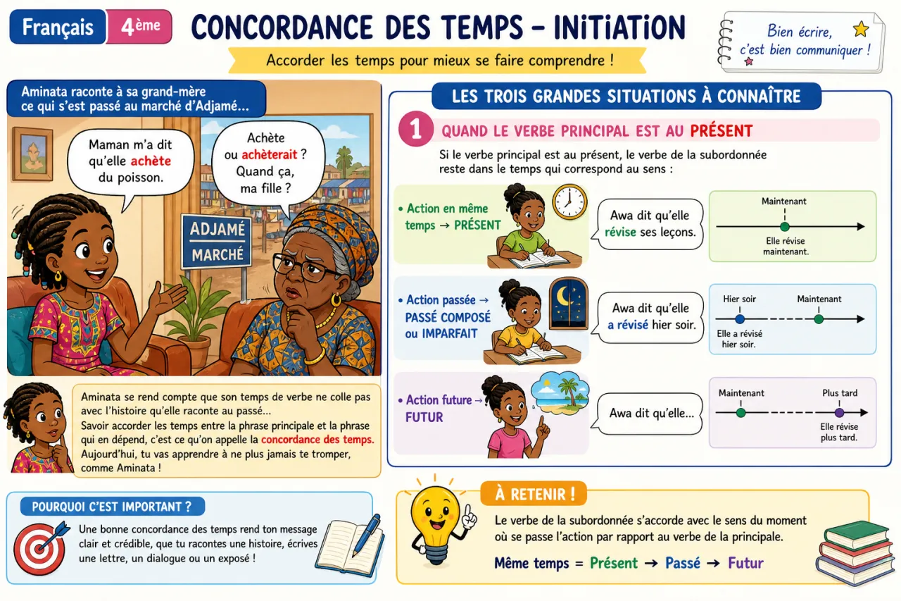 Concordance des temps - initiation — illustration