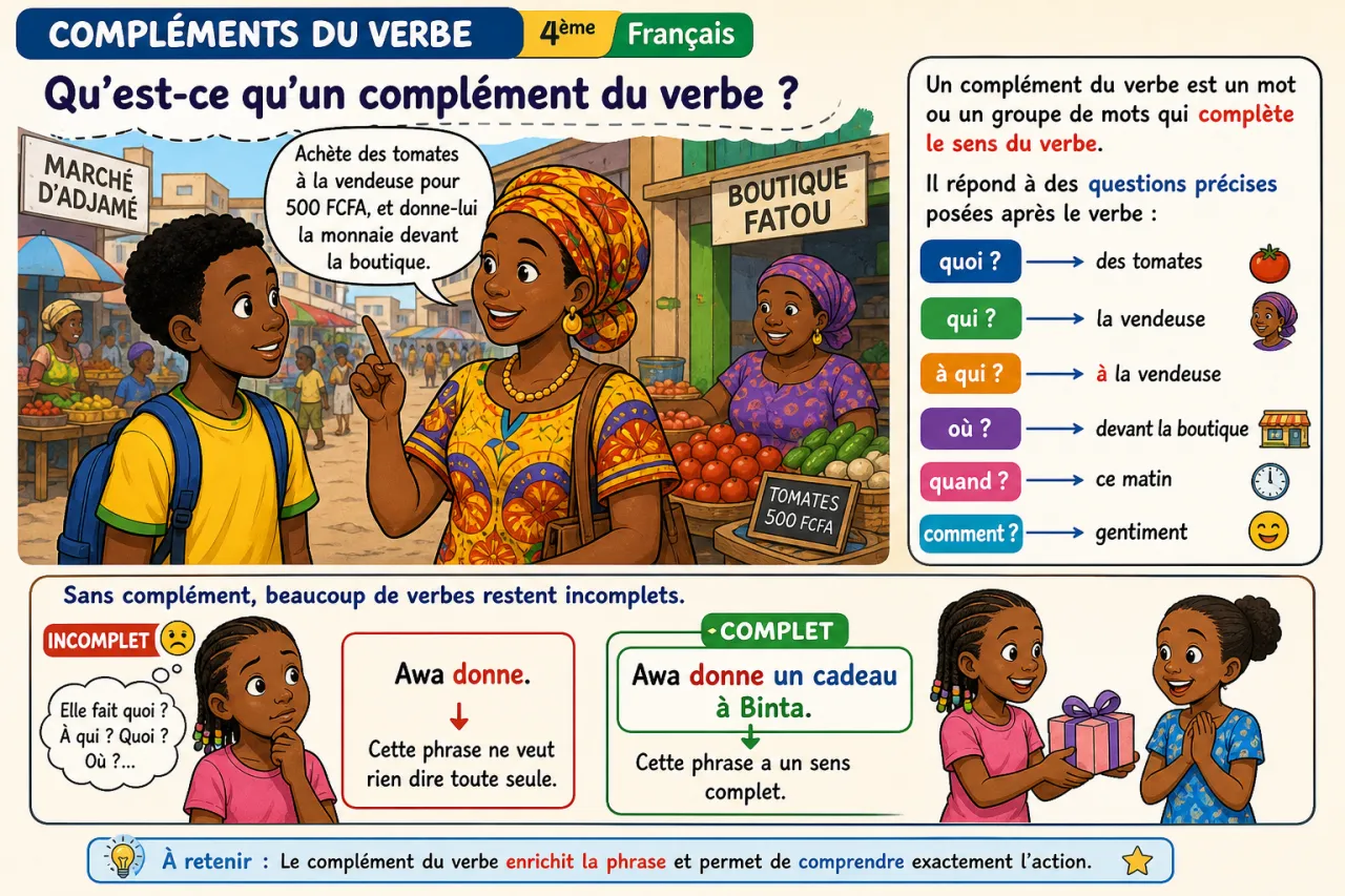 Compléments du verbe — illustration