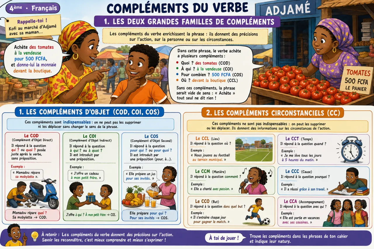 Compléments du verbe — illustration