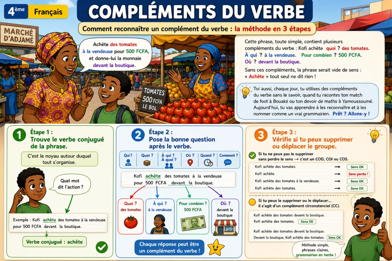 Compléments du verbe — illustration