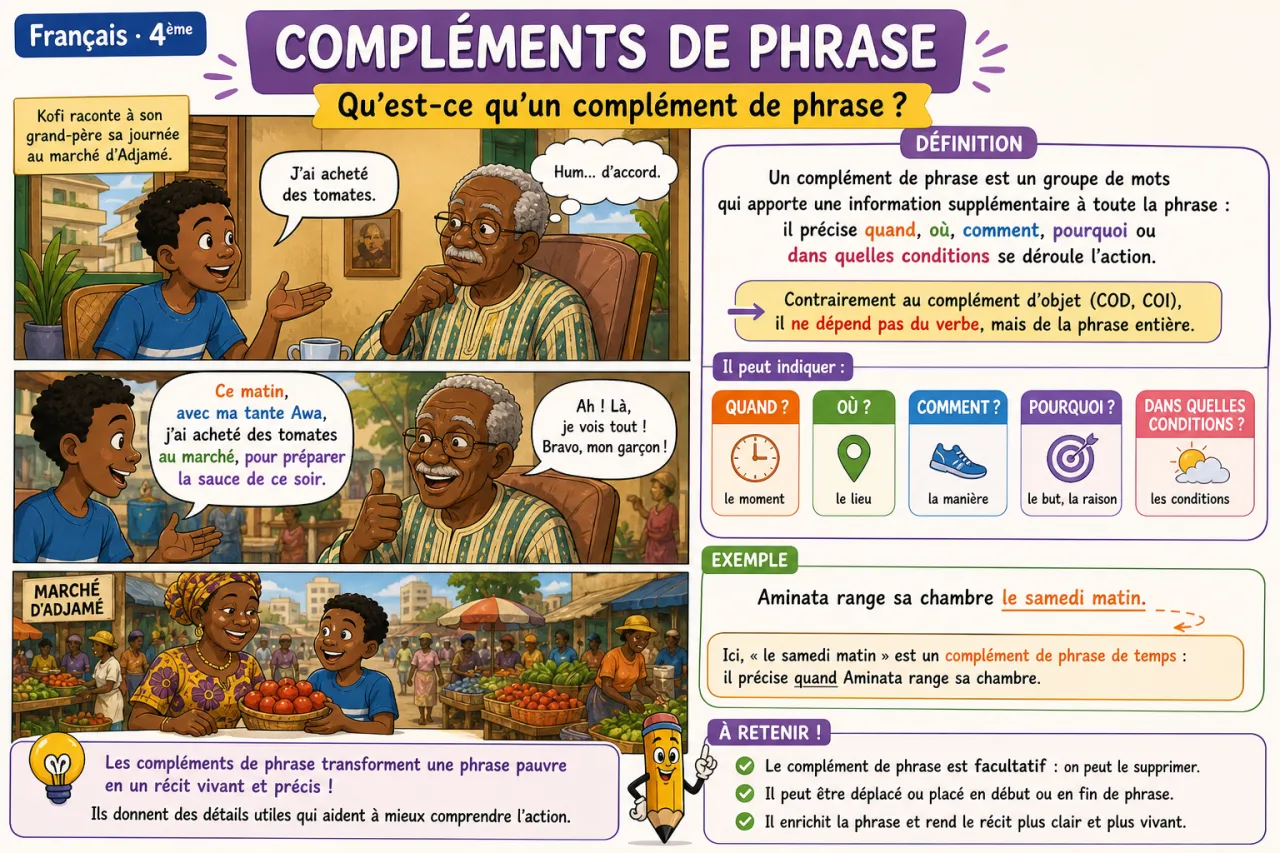 Compléments de phrase — illustration