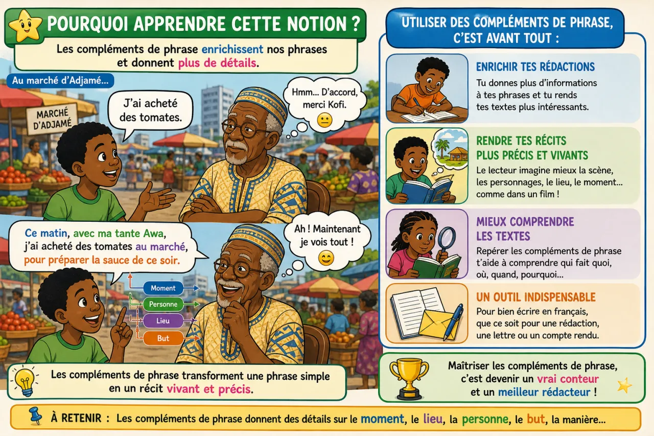 Compléments de phrase — illustration
