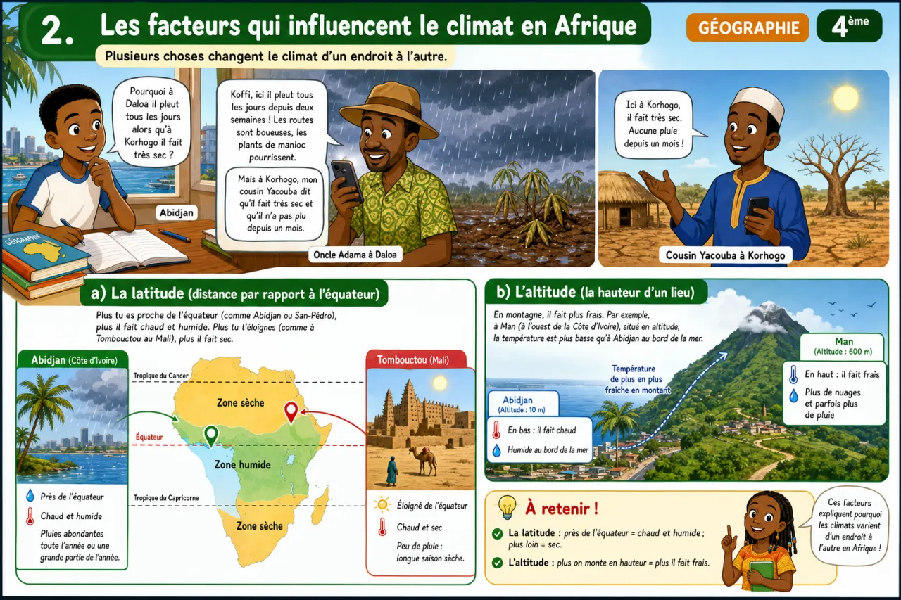 Climats de l’Afrique — illustration
