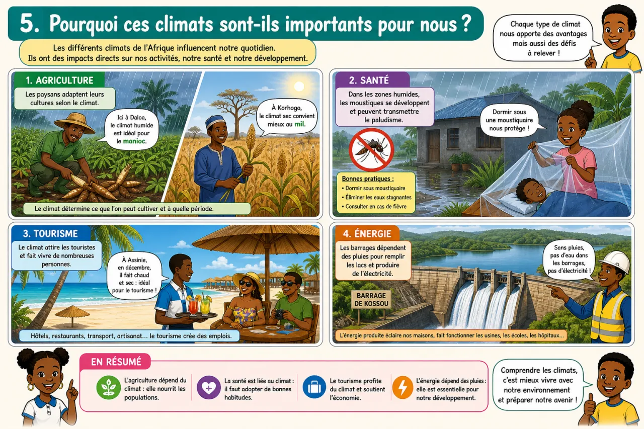 Climats de l’Afrique — illustration