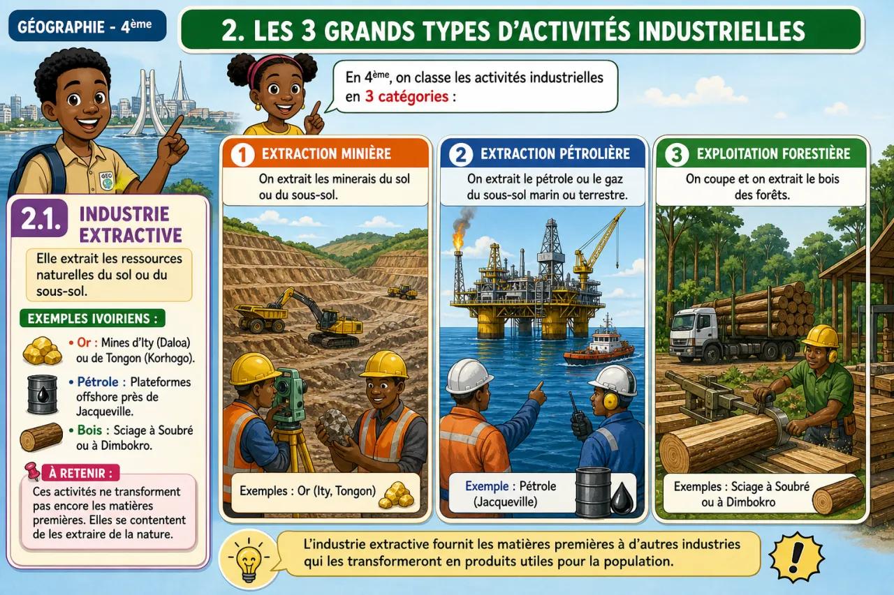 Activités industrielles — illustration