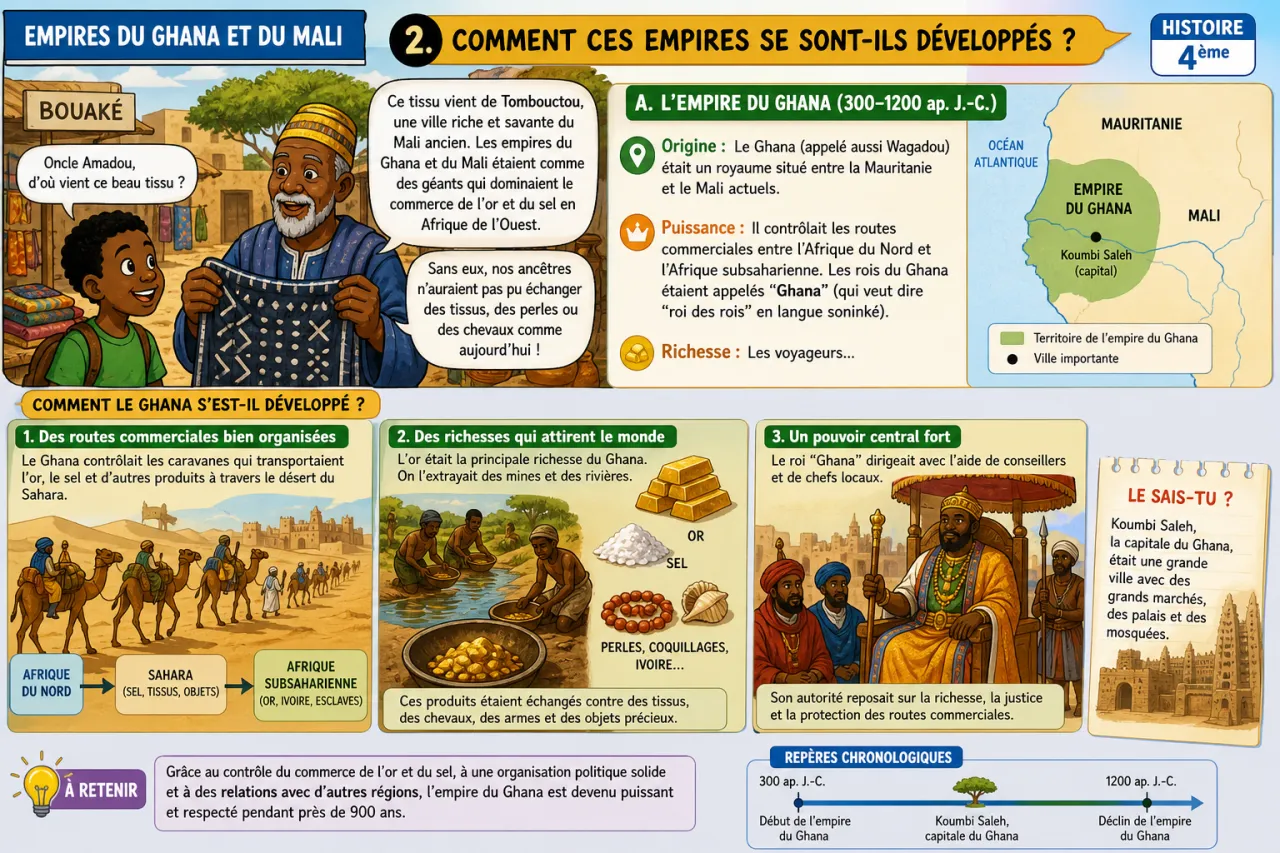 Empires du Ghana et du Mali — illustration