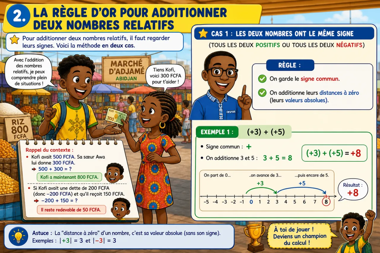 Addition de nombres relatifs — illustration