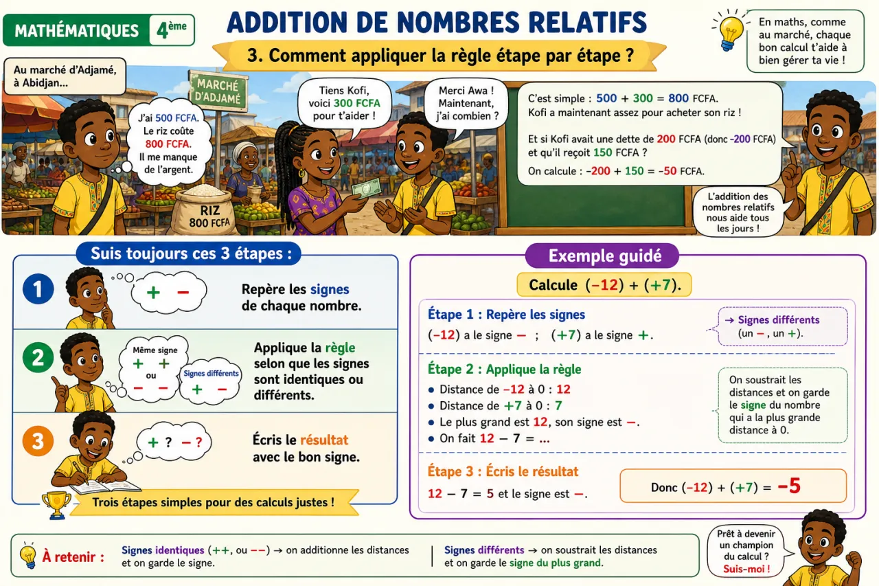 Addition de nombres relatifs — illustration